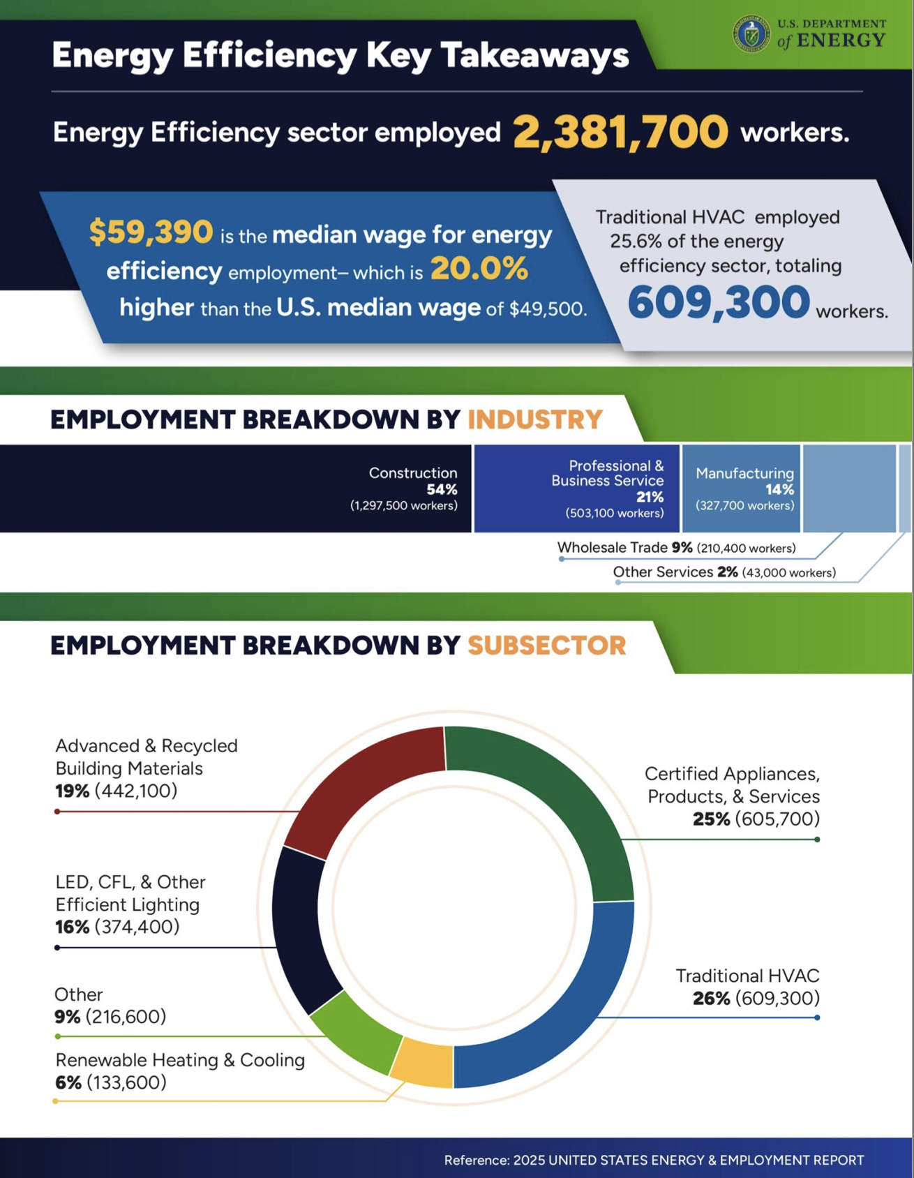 Useer 2025 U.S. Energy and Employment Report (USEER) Available - Green Collar ...